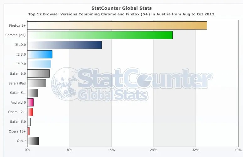 Browser Statistiken AT