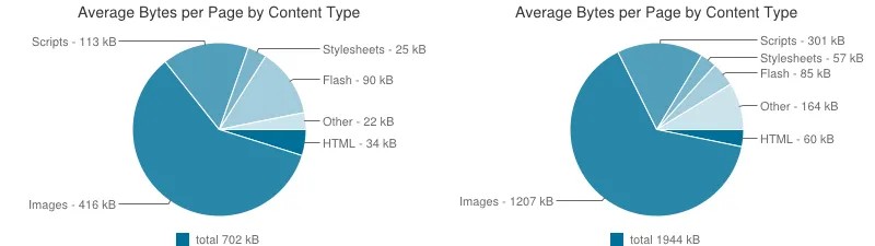 Aufbau einer Website 2010 vs 2014, Quelle: HTTP Archive, http://httparchive.org