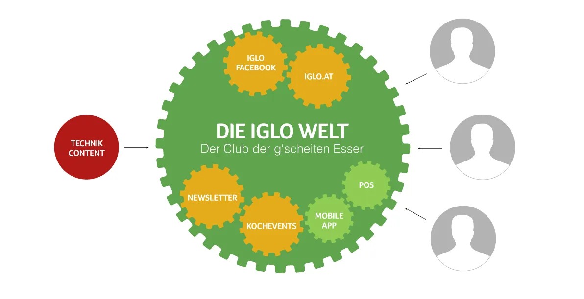 Iglo digitale Strategie