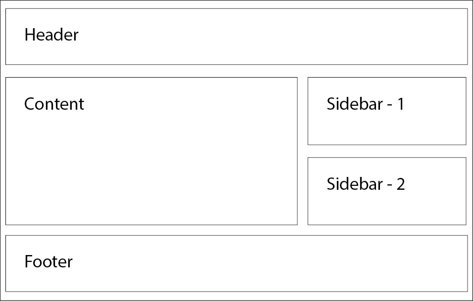 Das gewünschte Layout
