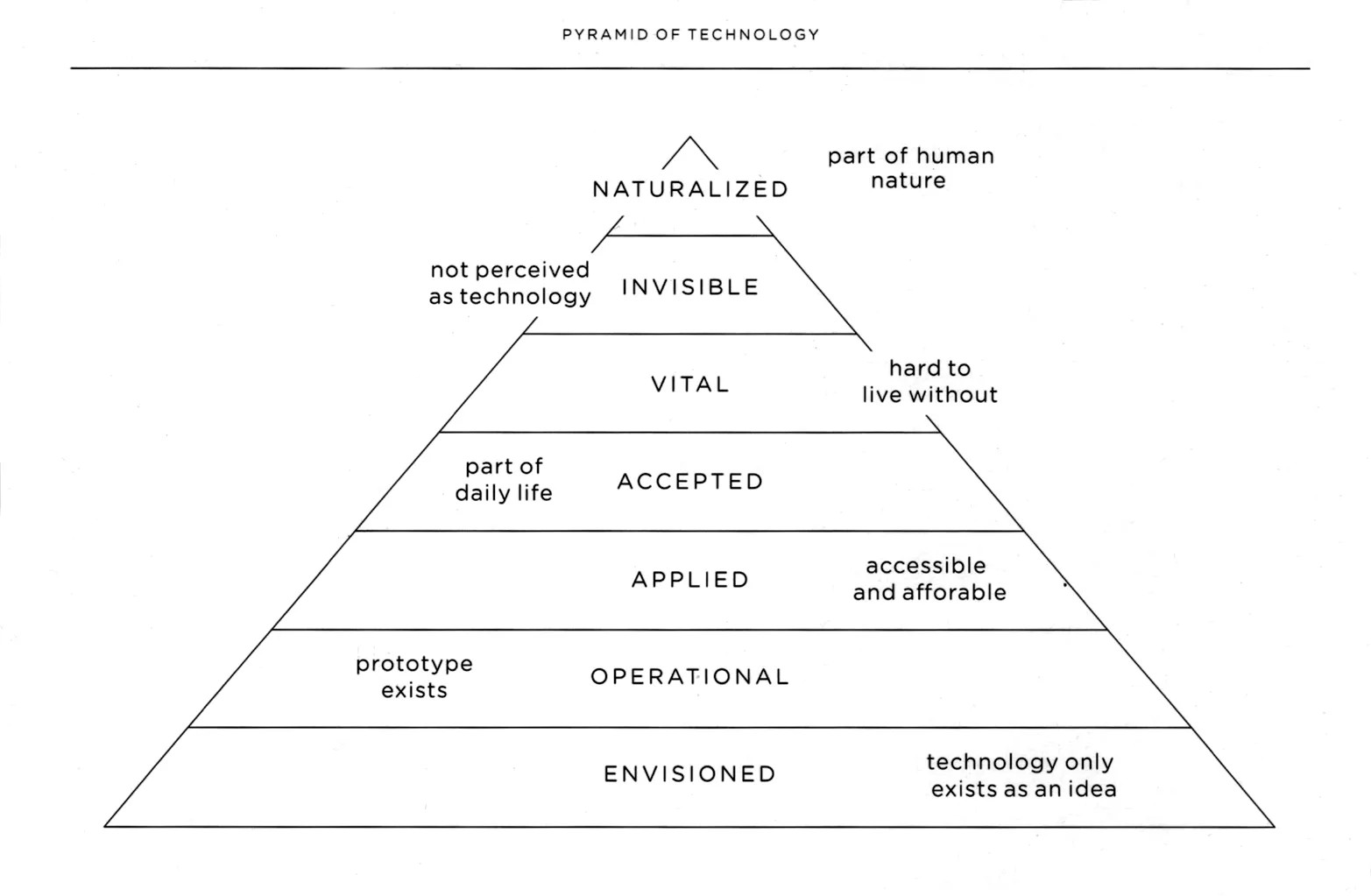 Pyramid of Technology by Next Nature