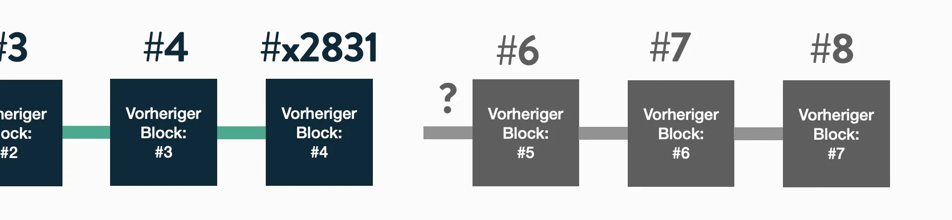 Änderung im Block fällt sofort auf
